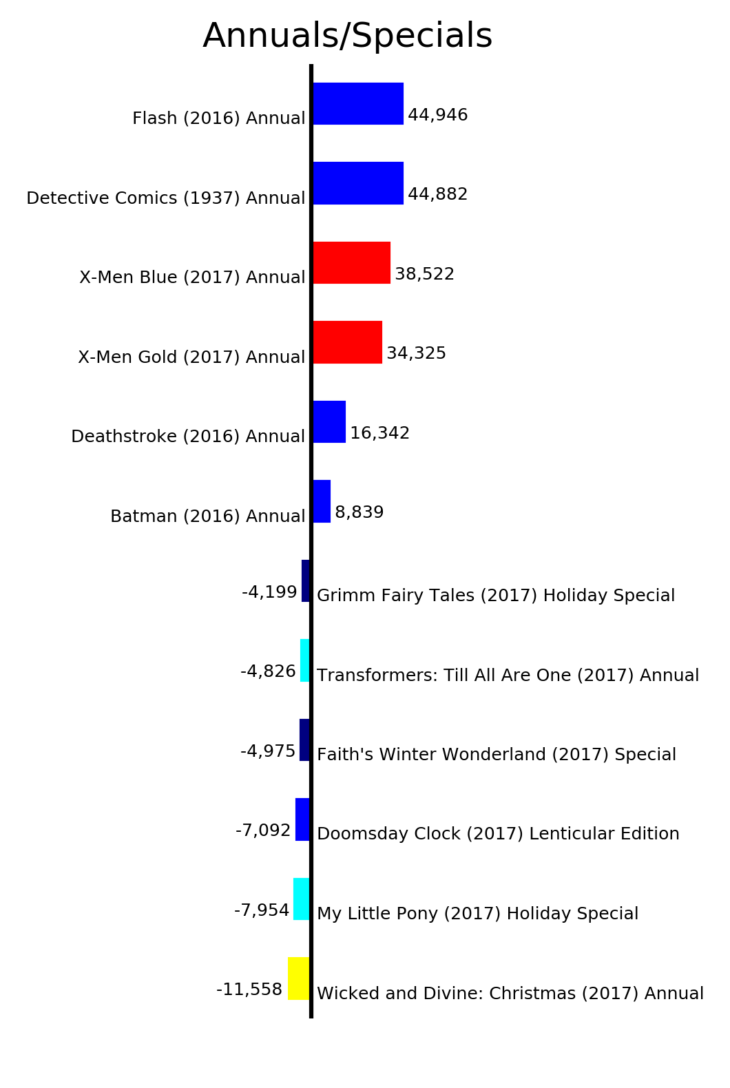 MISSING IMAGE: ByStatus_AnnualsSpecials.png