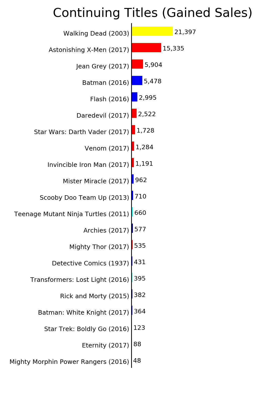 MISSING IMAGE: ByStatus_ContinuingTitlesGainedSales.png