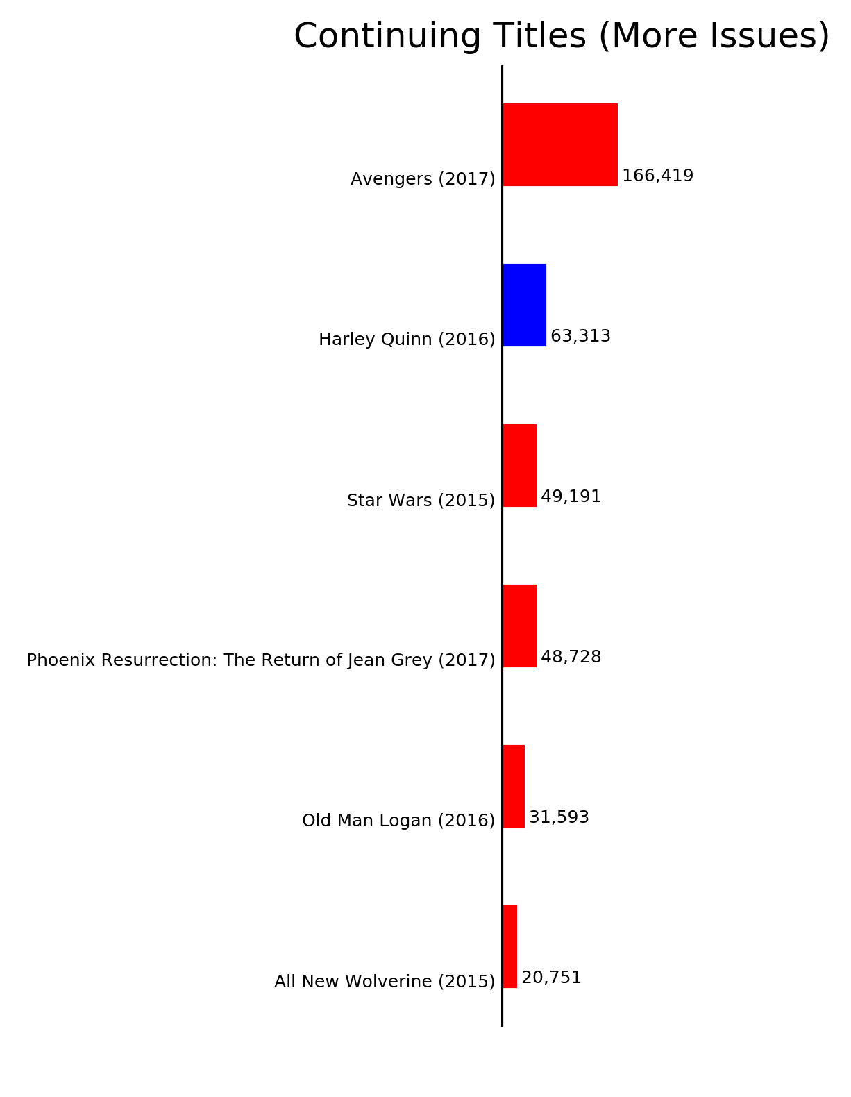 MISSING IMAGE: ByStatus_ContinuingTitlesMoreIssues.png