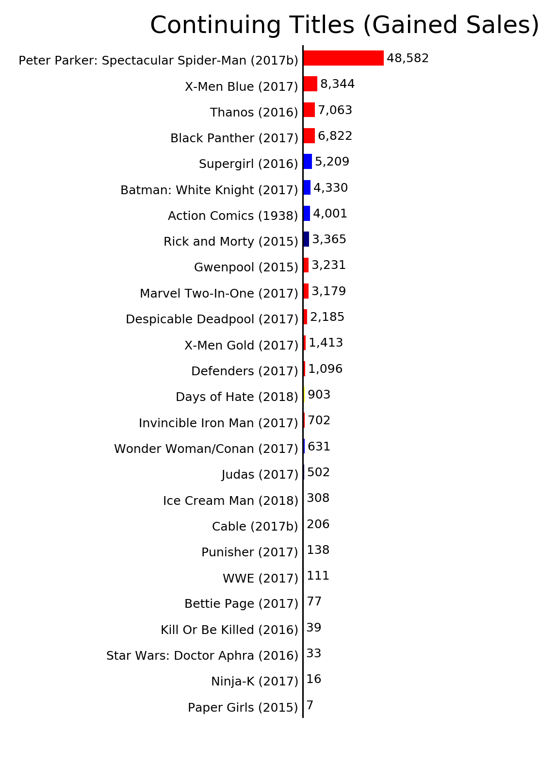 MISSING IMAGE: ByStatus_ContinuingTitlesGainedSales.png