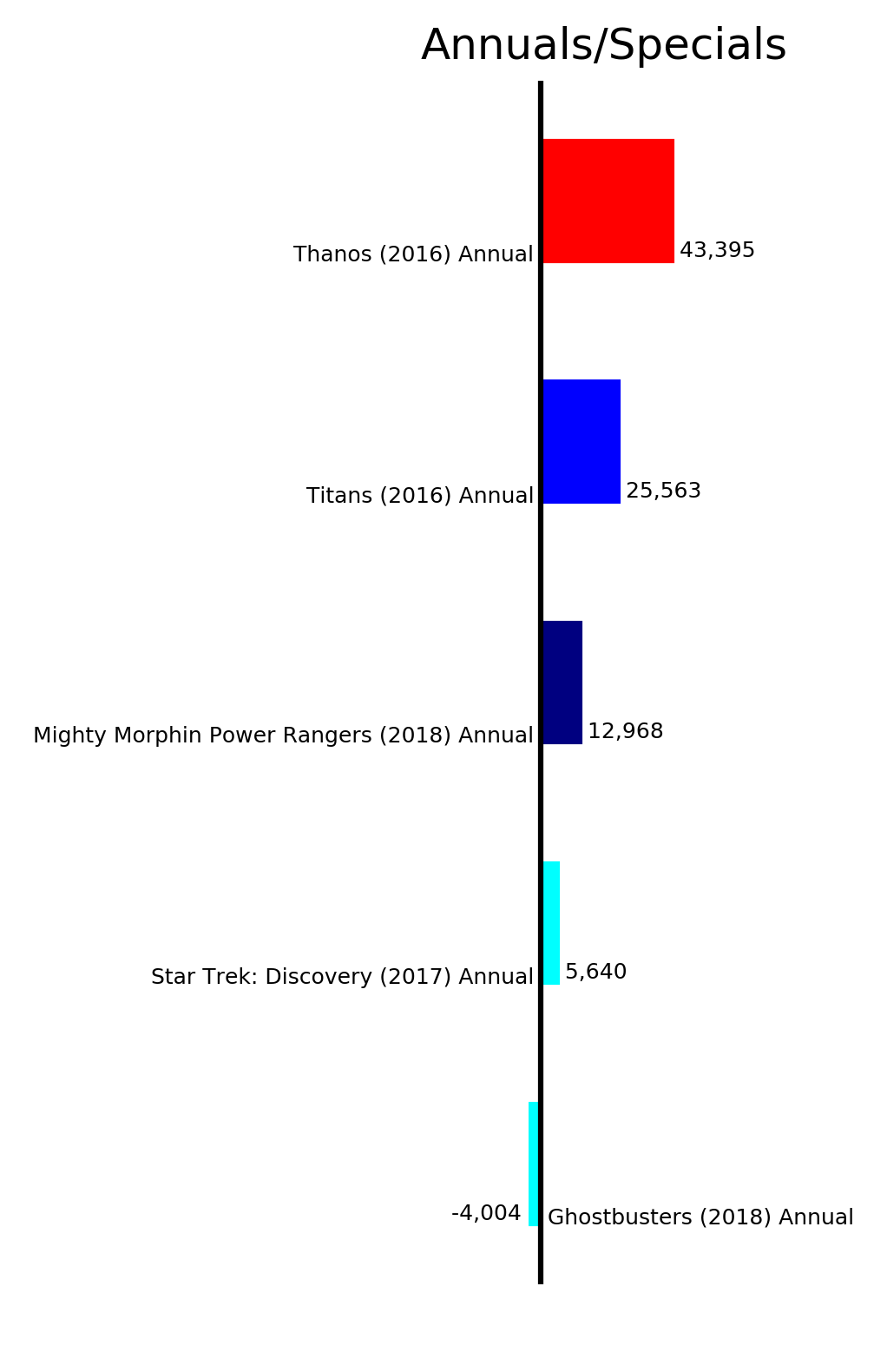 MISSING IMAGE: ByStatus_AnnualsSpecials.png