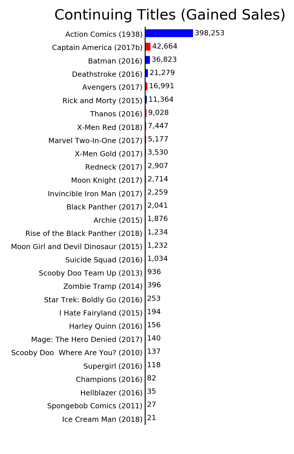 MISSING IMAGE: ByStatus_ContinuingTitlesGainedSales.png