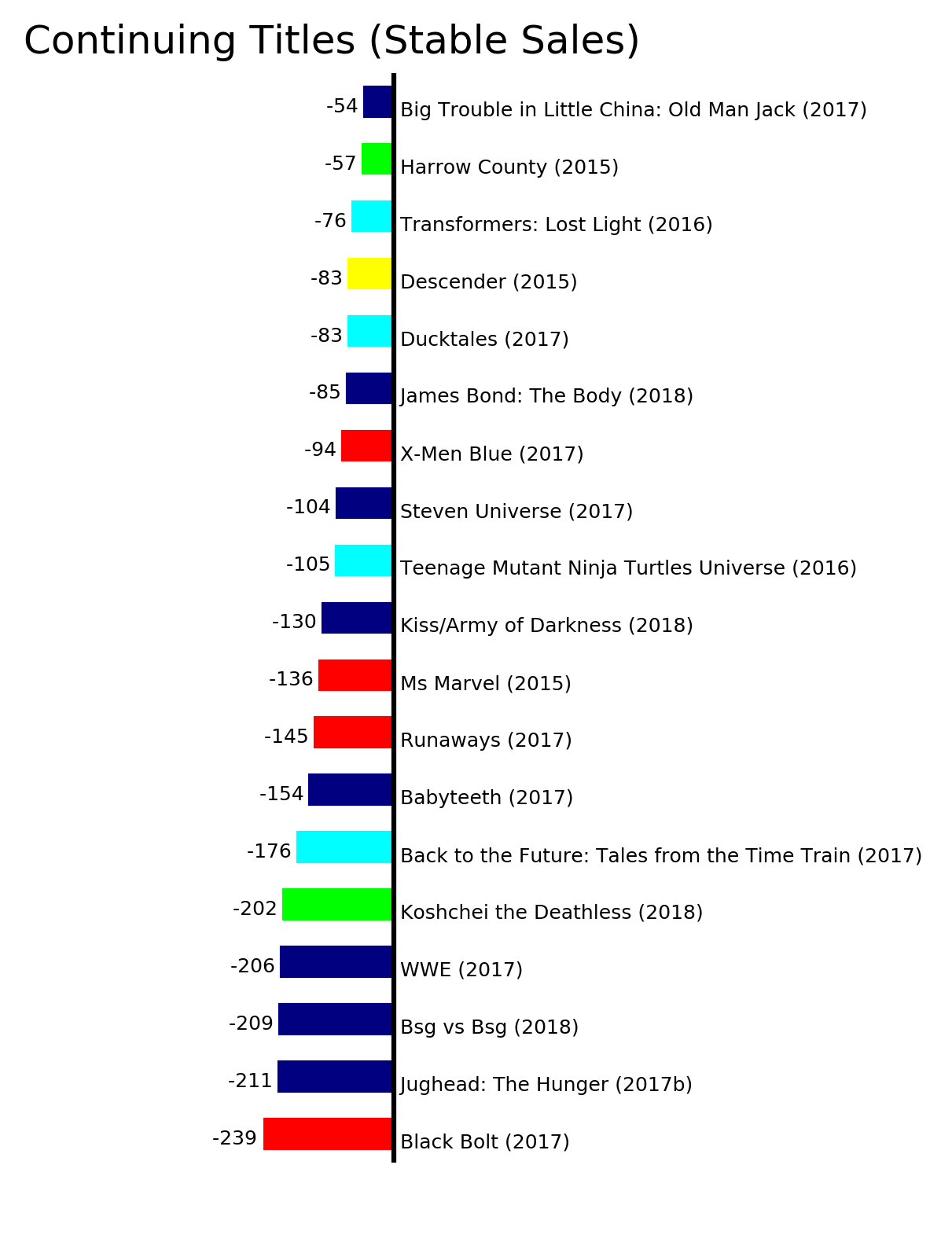 MISSING IMAGE: ByStatus_ContinuingTitlesStableSales.png