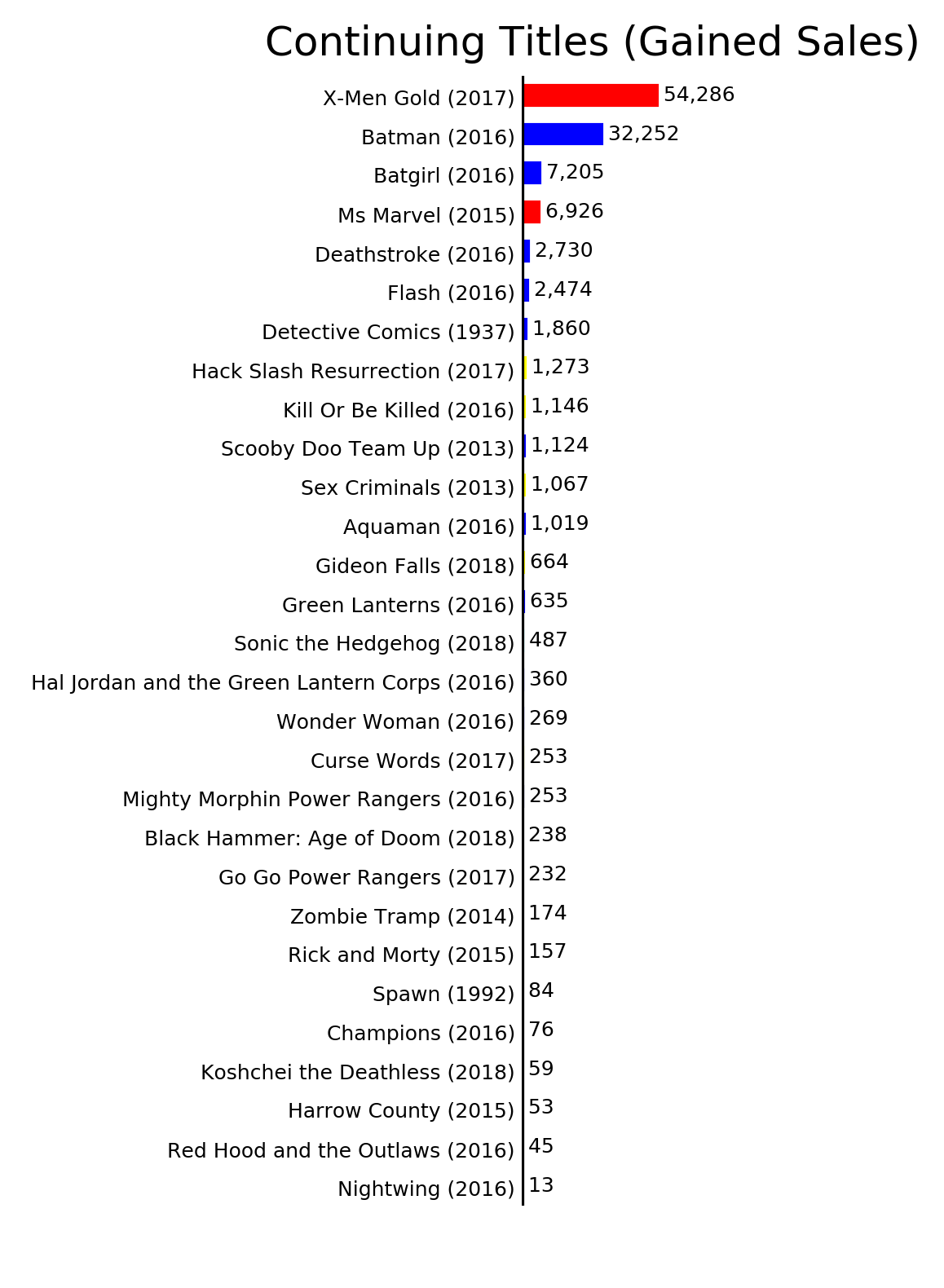 MISSING IMAGE: ByStatus_ContinuingTitlesGainedSales.png