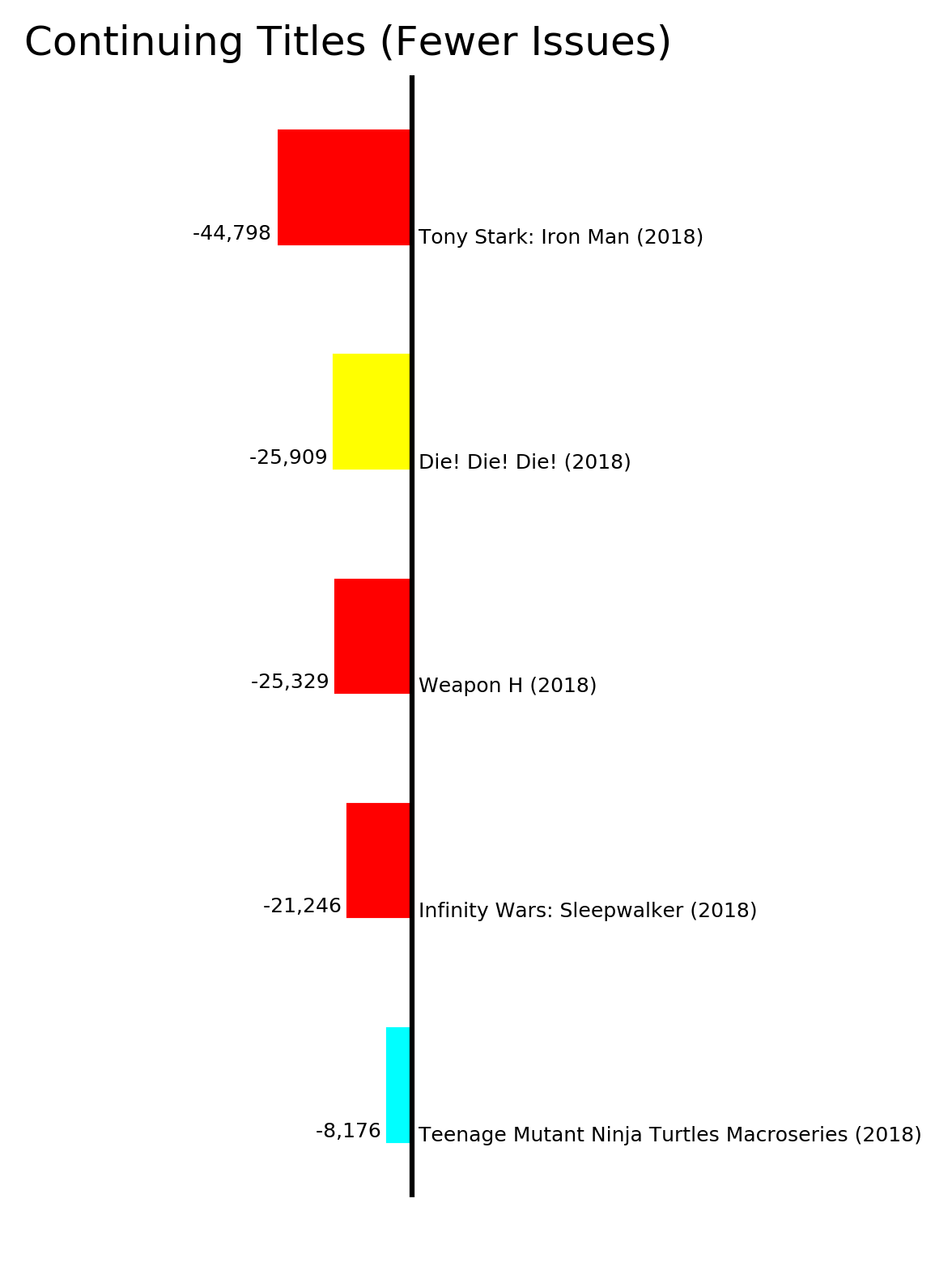 MISSING IMAGE: ByStatus_ContinuingTitlesFewerIssues.png