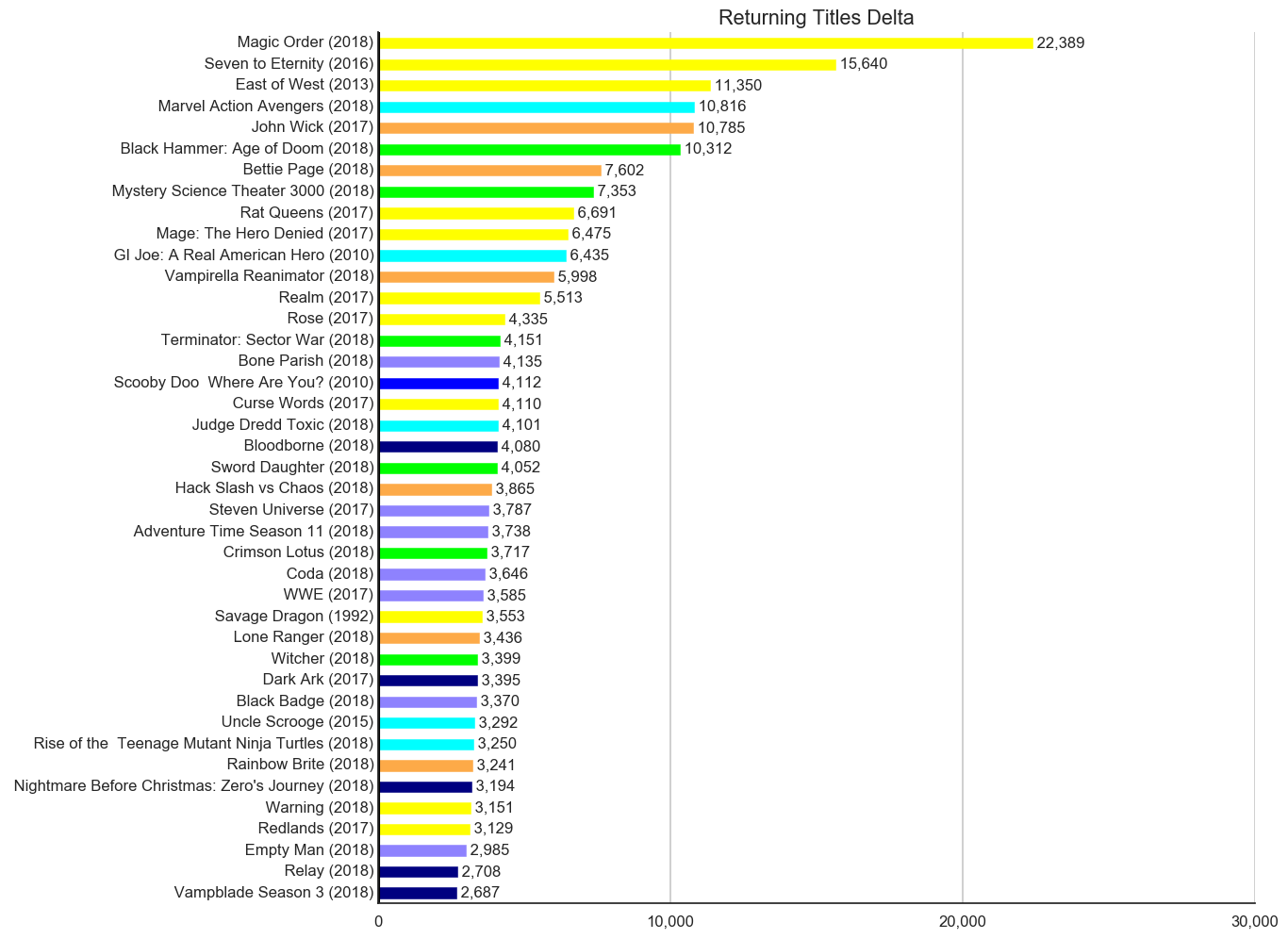 MISSING IMAGE: 2019-02-_TitleStatus-G-Titles-Delta-ReturningTitles.png