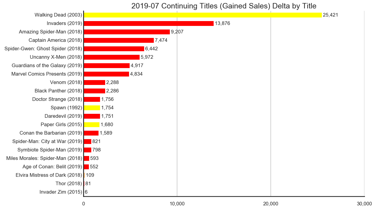 MISSING IMAGE: 2019-07-_TitleStatus-A-Titles-Delta-ContinuingTitlesGainedSales.png