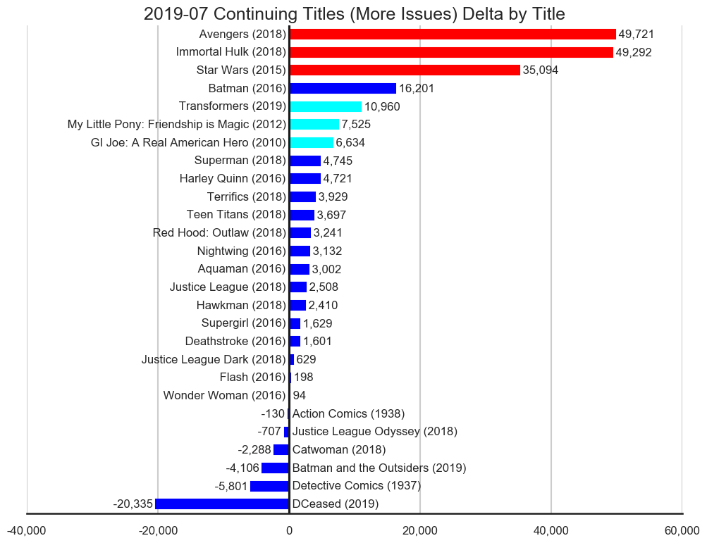 MISSING IMAGE: 2019-07-_TitleStatus-B-Titles-Delta-ContinuingTitlesMoreIssues.png