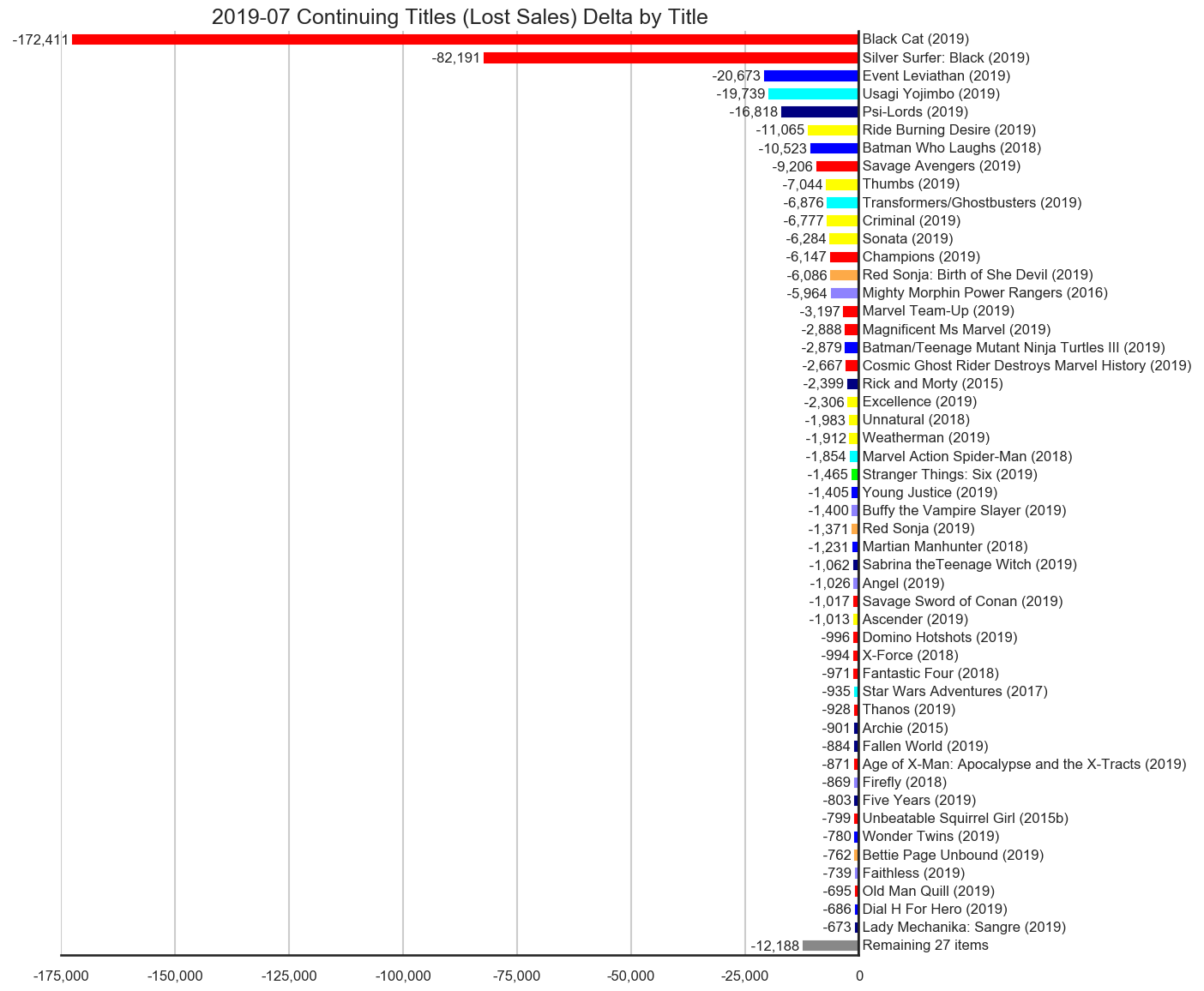 MISSING IMAGE: 2019-07-_TitleStatus-E-Titles-Delta-ContinuingTitlesLostSales.png