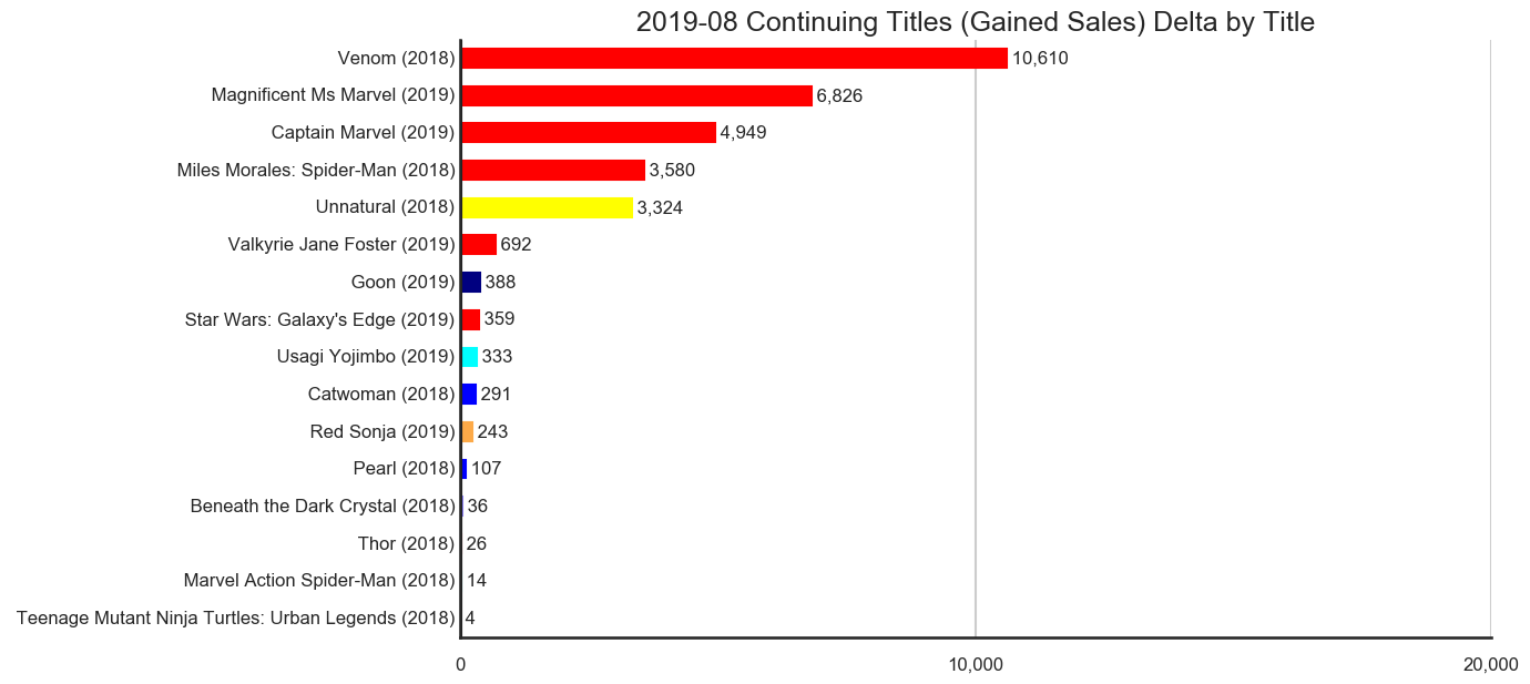 MISSING IMAGE: 2019-08-_TitleStatus-A-Titles-Delta-ContinuingTitlesGainedSales.svg