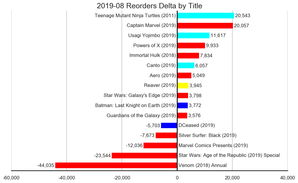 MISSING IMAGE: 2019-08-_TitleStatus-L-Titles-Delta-Reorders.svg