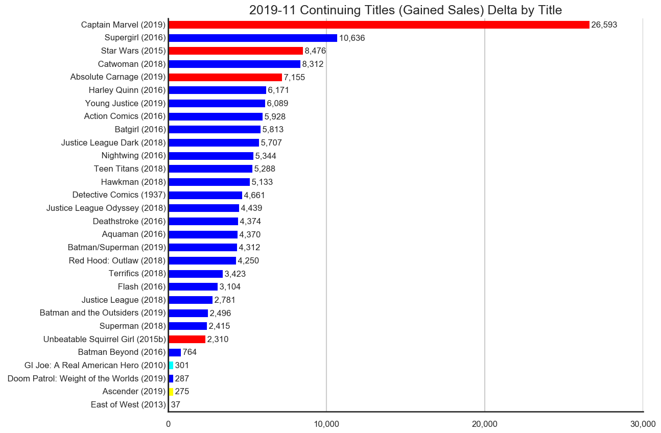 MISSING IMAGE: 2019-11-_TitleStatus-A-Titles-Delta-ContinuingTitlesGainedSales.png