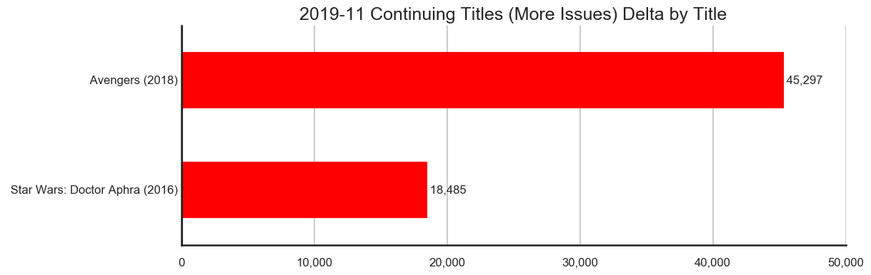 MISSING IMAGE: 2019-11-_TitleStatus-B-Titles-Delta-ContinuingTitlesMoreIssues.png