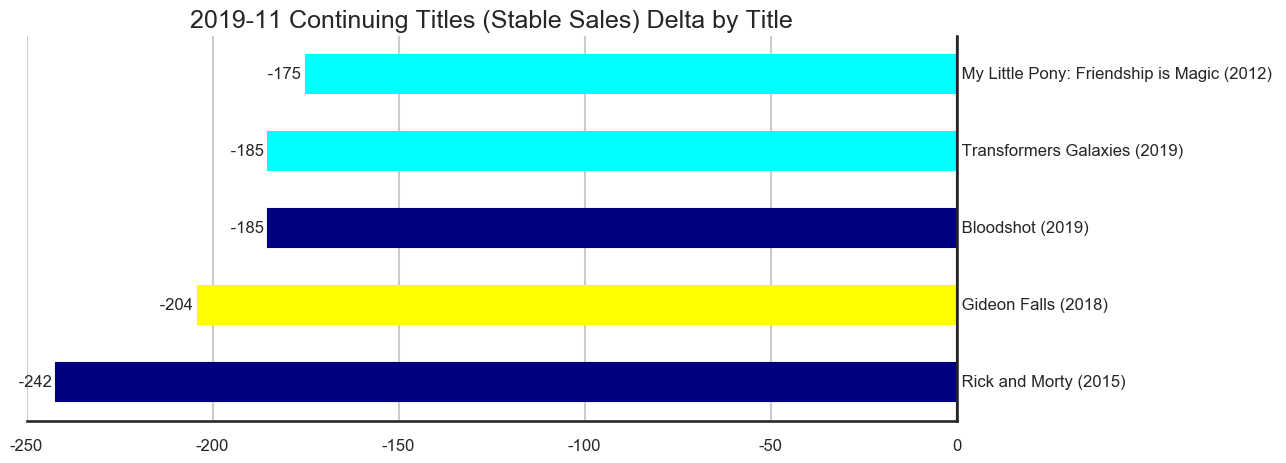 MISSING IMAGE: 2019-11-_TitleStatus-C-Titles-Delta-ContinuingTitlesStableSales.png