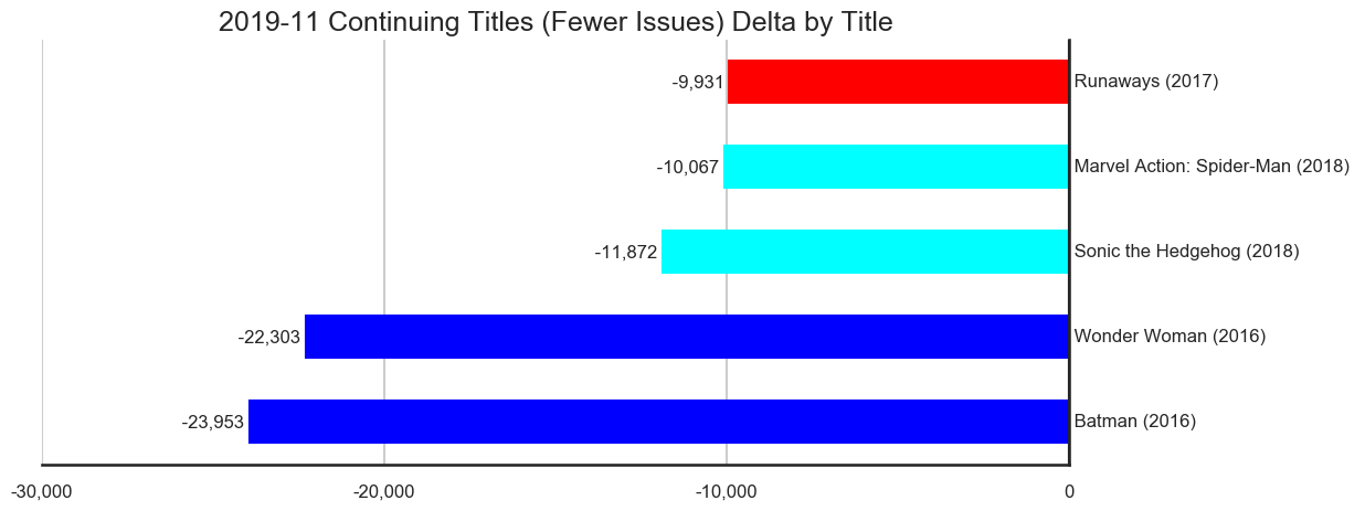 MISSING IMAGE: 2019-11-_TitleStatus-D-Titles-Delta-ContinuingTitlesFewerIssues.png