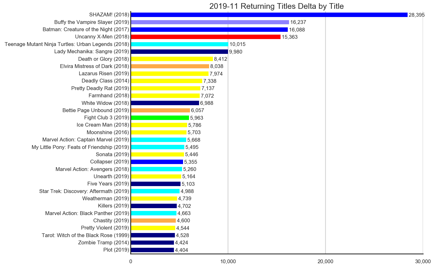 MISSING IMAGE: 2019-11-_TitleStatus-G-Titles-Delta-ReturningTitles.png