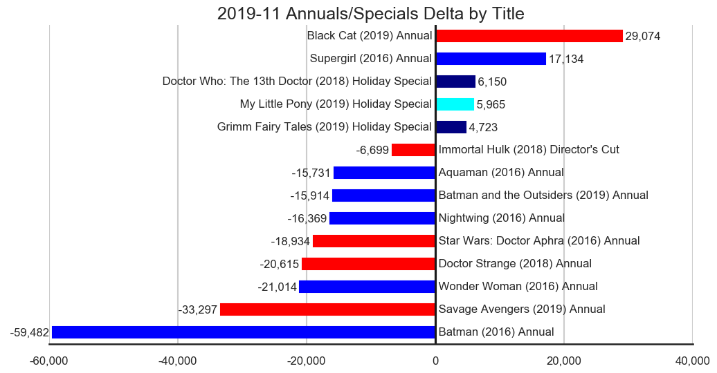 MISSING IMAGE: 2019-11-_TitleStatus-J-Titles-Delta-AnnualsSpecials.png