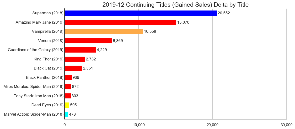 MISSING IMAGE: 2019-12-_TitleStatus-A-Titles-Delta-ContinuingTitlesGainedSales.png