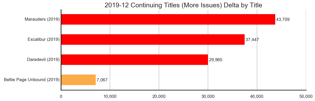 MISSING IMAGE: 2019-12-_TitleStatus-B-Titles-Delta-ContinuingTitlesMoreIssues.png