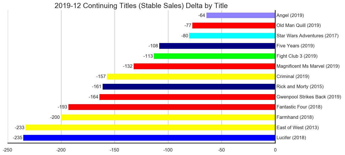 MISSING IMAGE: 2019-12-_TitleStatus-C-Titles-Delta-ContinuingTitlesStableSales.png