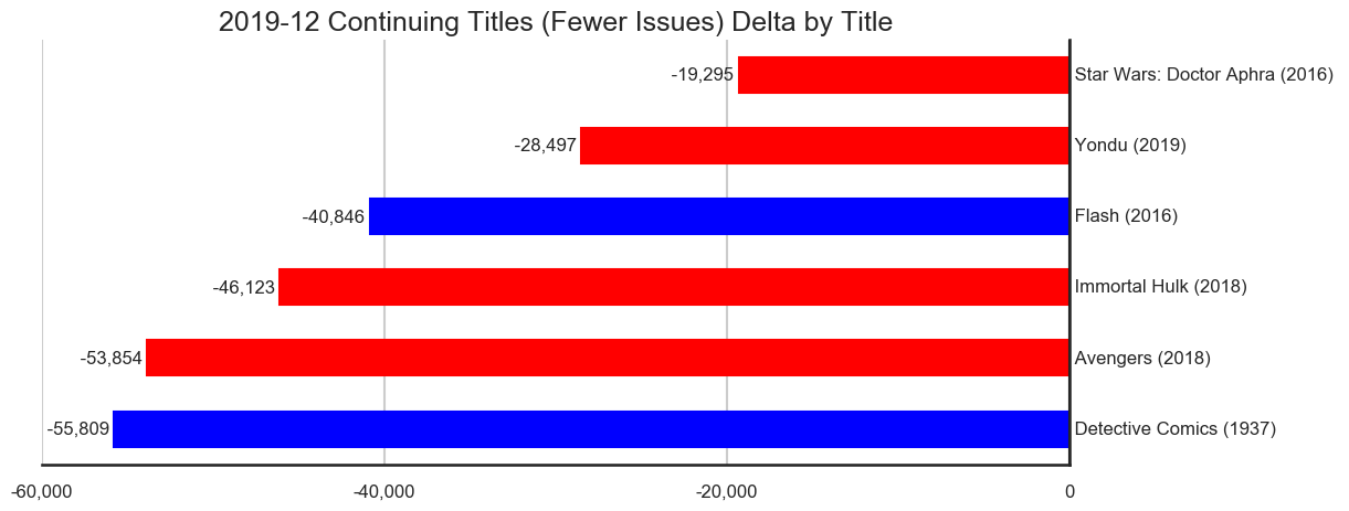 MISSING IMAGE: 2019-12-_TitleStatus-D-Titles-Delta-ContinuingTitlesFewerIssues.png