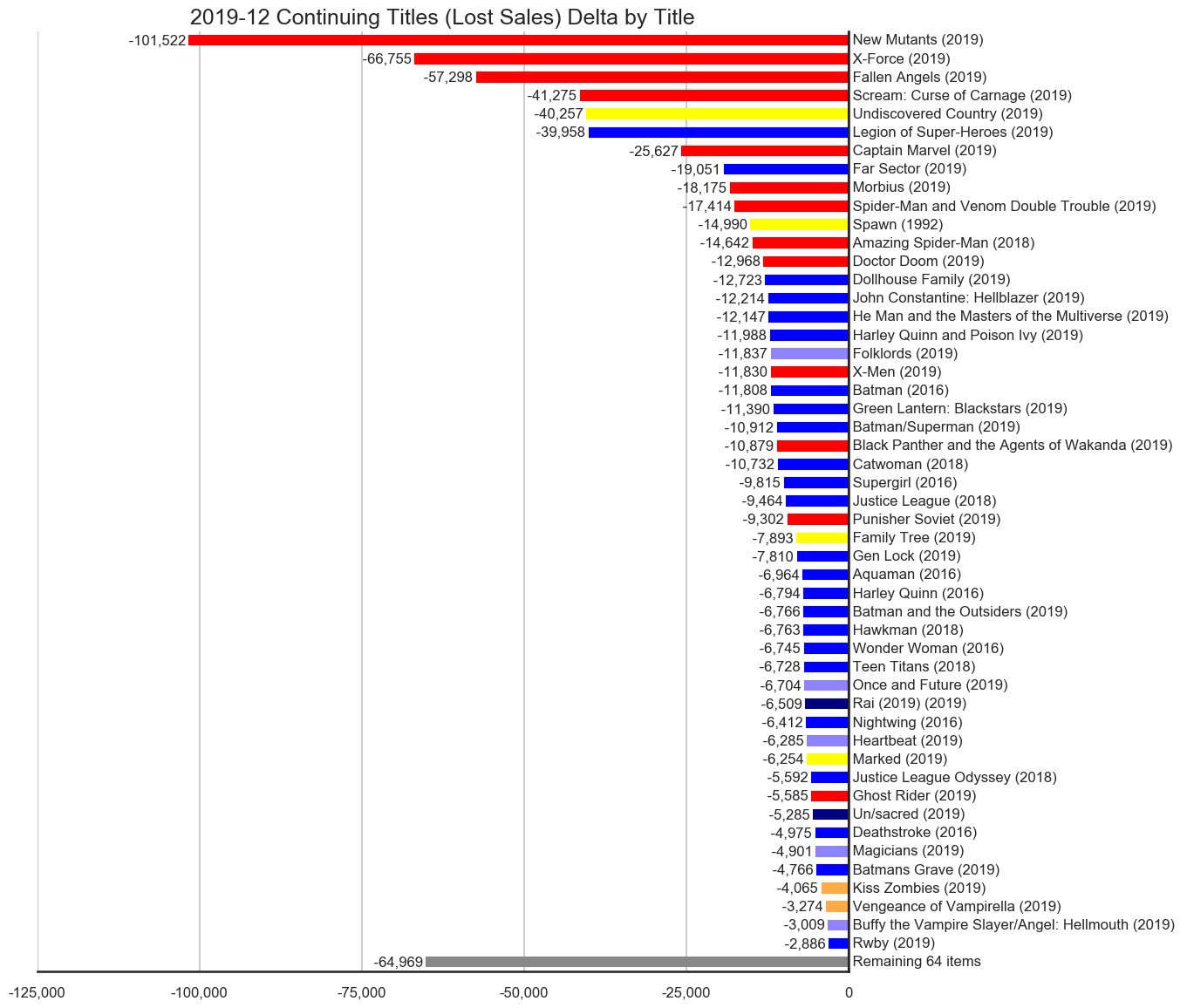 MISSING IMAGE: 2019-12-_TitleStatus-E-Titles-Delta-ContinuingTitlesLostSales.png