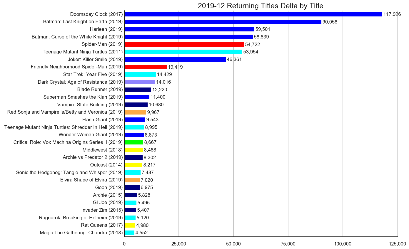 MISSING IMAGE: 2019-12-_TitleStatus-G-Titles-Delta-ReturningTitles.png