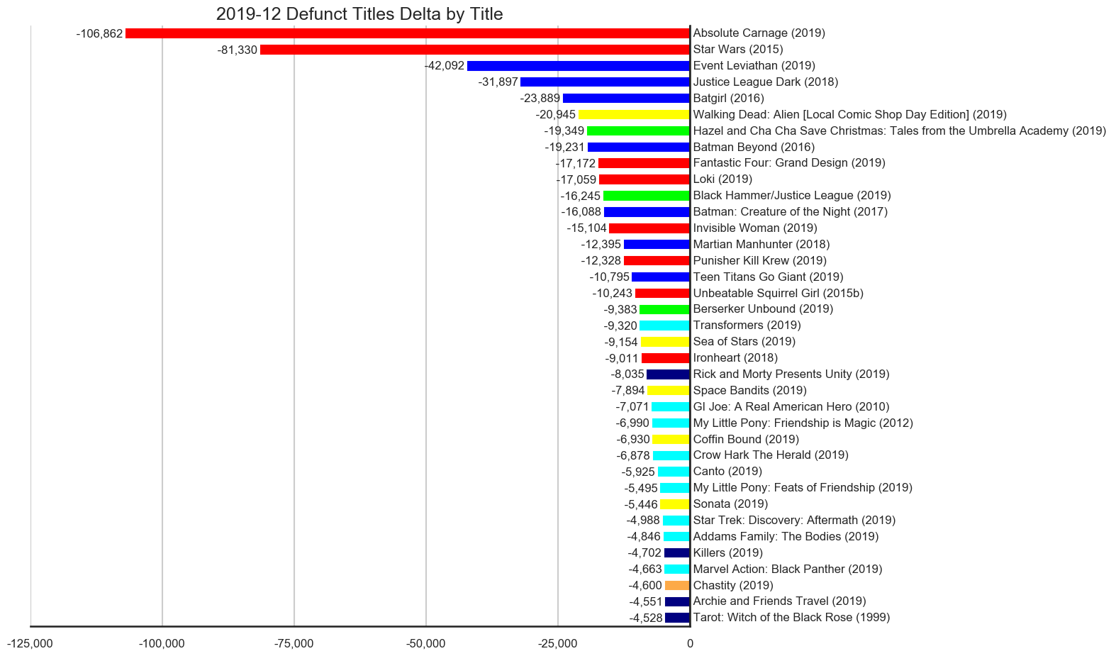 MISSING IMAGE: 2019-12-_TitleStatus-I-Titles-Delta-DefunctTitles.png