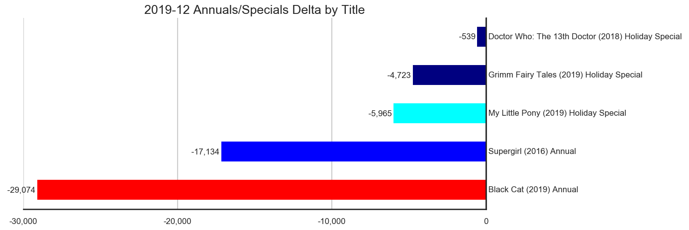 MISSING IMAGE: 2019-12-_TitleStatus-J-Titles-Delta-AnnualsSpecials.png