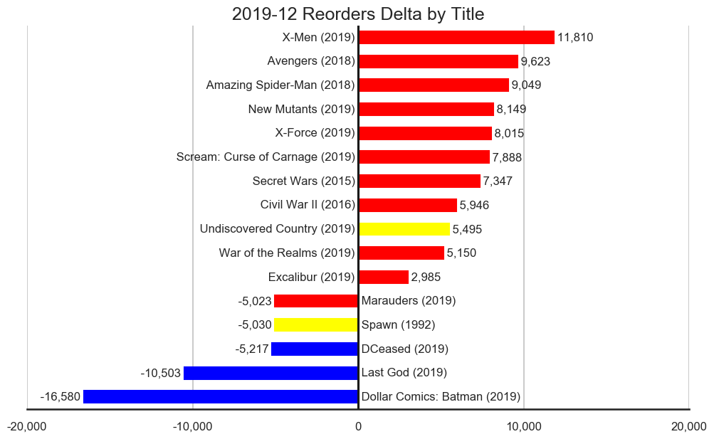 MISSING IMAGE: 2019-12-_TitleStatus-L-Titles-Delta-Reorders.png