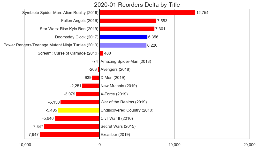 MISSING IMAGE: 2020-01-_TitleStatus-L-Titles-Delta-Reorders.png