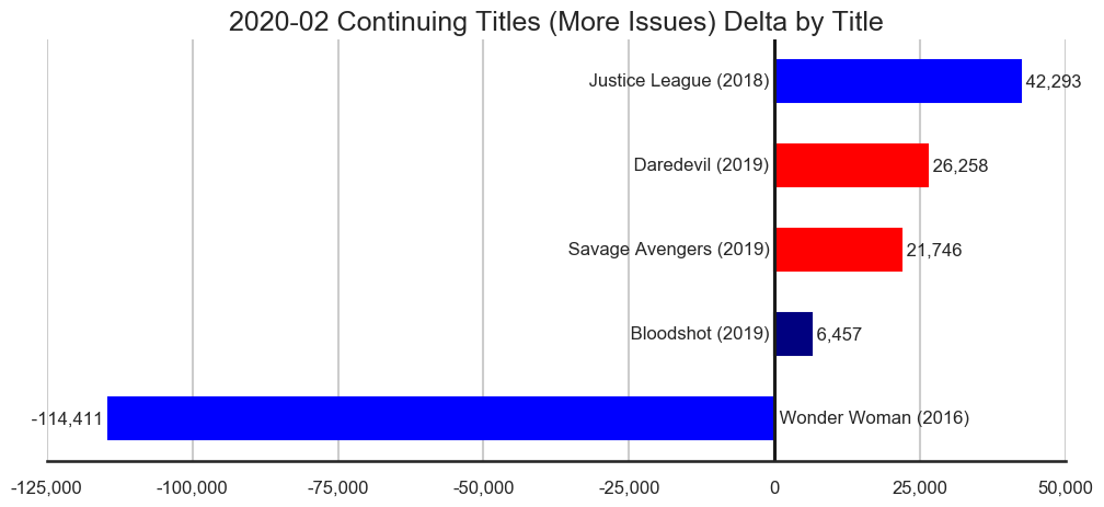 MISSING IMAGE: 2020-02-_TitleStatus-B-Titles-Delta-ContinuingTitlesMoreIssues.png