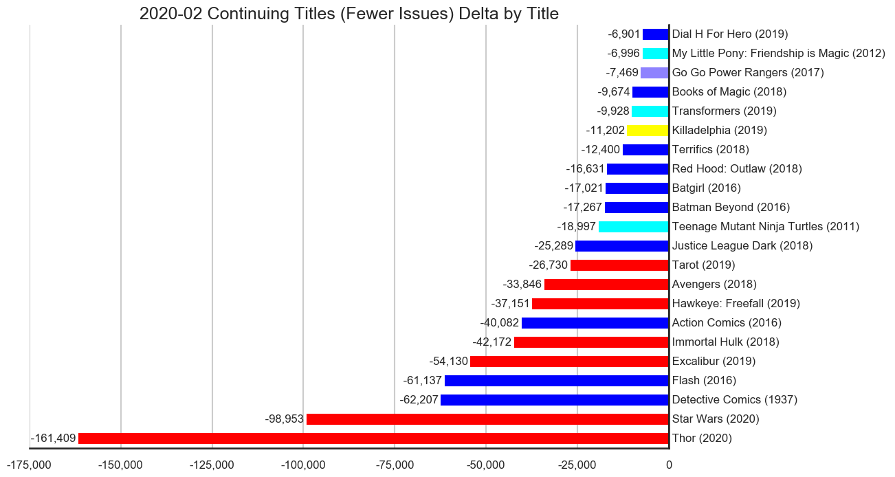 MISSING IMAGE: 2020-02-_TitleStatus-D-Titles-Delta-ContinuingTitlesFewerIssues.png