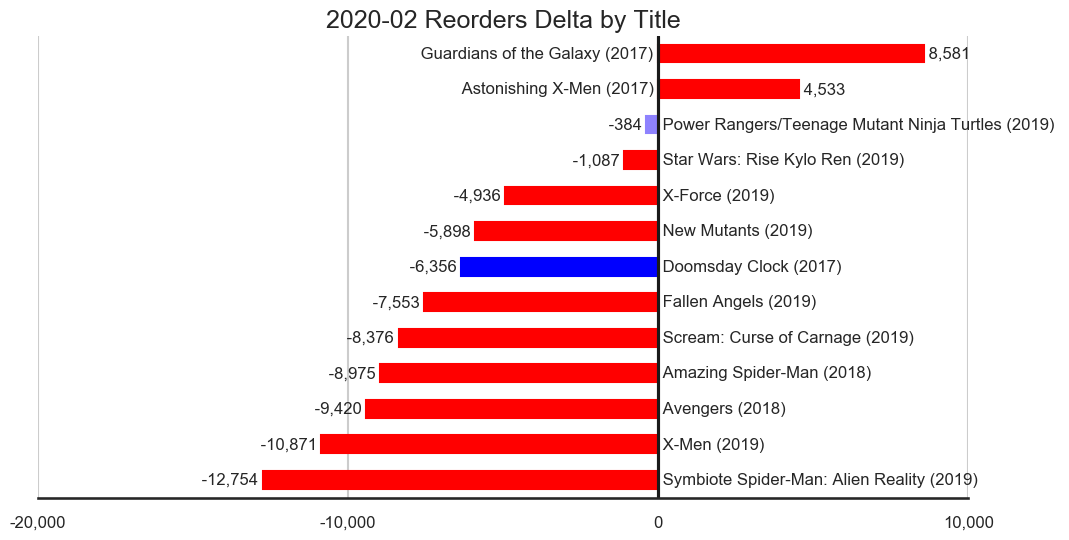 MISSING IMAGE: 2020-02-_TitleStatus-L-Titles-Delta-Reorders.png