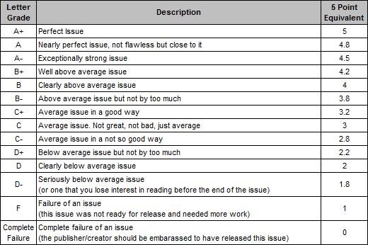 CGC Grading Scale